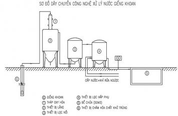 Quy trình lọc của hệ thống máy lọc nước giếng khoan